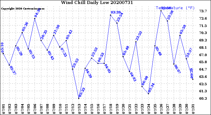Milwaukee Weather Wind Chill<br>Daily Low