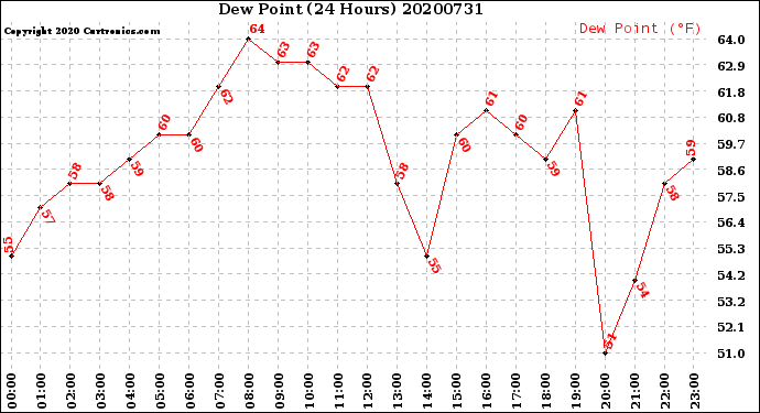 Milwaukee Weather Dew Point<br>(24 Hours)
