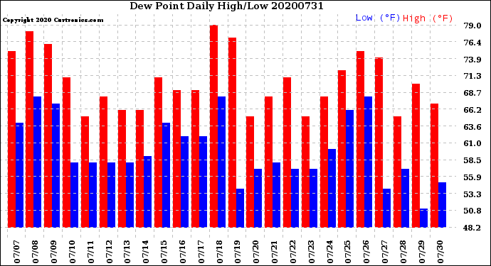 Milwaukee Weather Dew Point<br>Daily High/Low