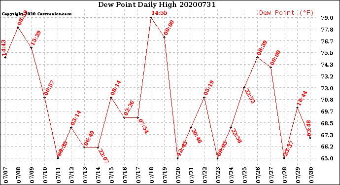 Milwaukee Weather Dew Point<br>Daily High