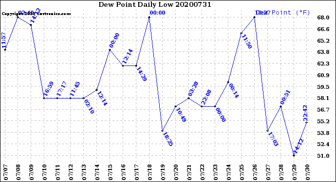 Milwaukee Weather Dew Point<br>Daily Low