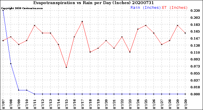 Milwaukee Weather Evapotranspiration<br>vs Rain per Day<br>(Inches)
