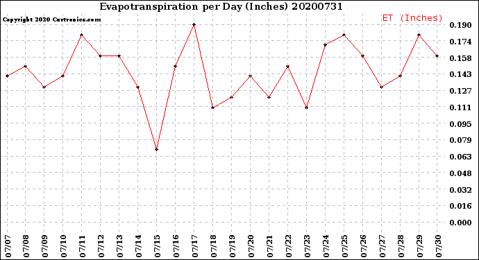 Milwaukee Weather Evapotranspiration<br>per Day (Inches)
