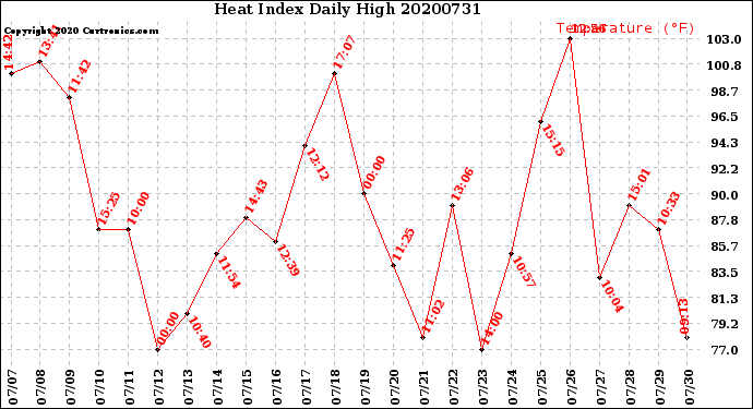 Milwaukee Weather Heat Index<br>Daily High