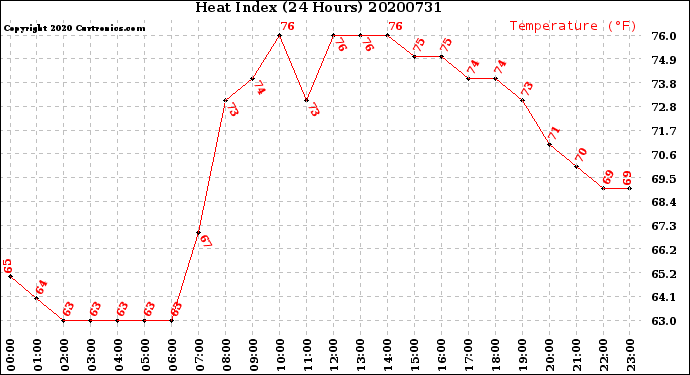 Milwaukee Weather Heat Index<br>(24 Hours)