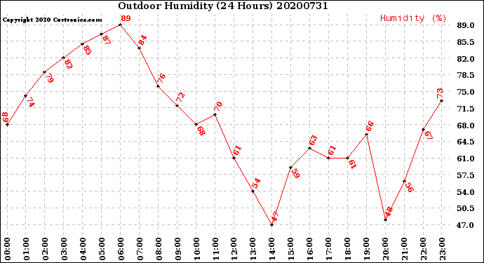 Milwaukee Weather Outdoor Humidity<br>(24 Hours)