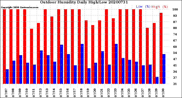 Milwaukee Weather Outdoor Humidity<br>Daily High/Low