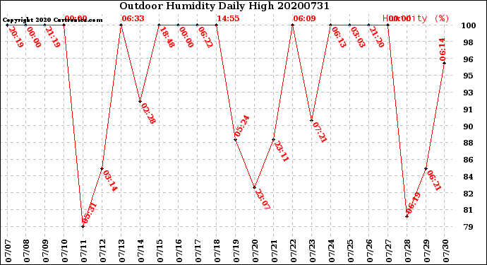 Milwaukee Weather Outdoor Humidity<br>Daily High
