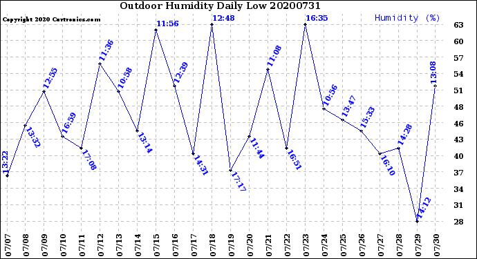 Milwaukee Weather Outdoor Humidity<br>Daily Low