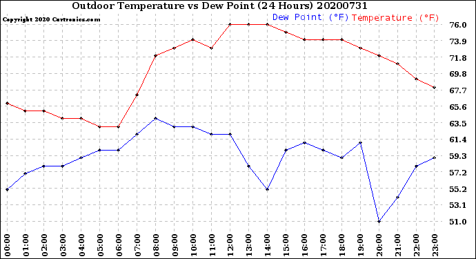 Milwaukee Weather Outdoor Temperature<br>vs Dew Point<br>(24 Hours)