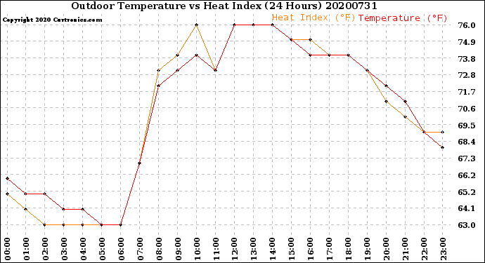 Milwaukee Weather Outdoor Temperature<br>vs Heat Index<br>(24 Hours)
