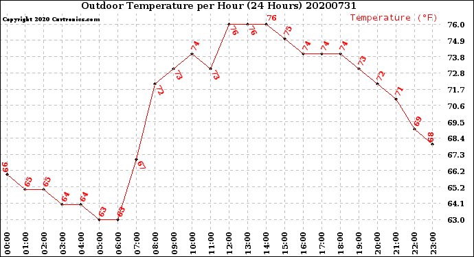 Milwaukee Weather Outdoor Temperature<br>per Hour<br>(24 Hours)