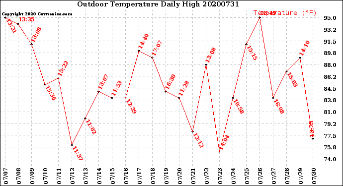 Milwaukee Weather Outdoor Temperature<br>Daily High