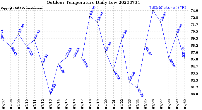 Milwaukee Weather Outdoor Temperature<br>Daily Low