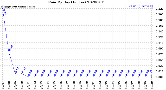 Milwaukee Weather Rain<br>By Day<br>(Inches)