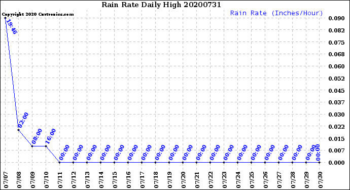 Milwaukee Weather Rain Rate<br>Daily High