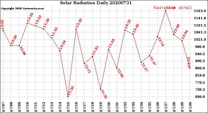 Milwaukee Weather Solar Radiation<br>Daily