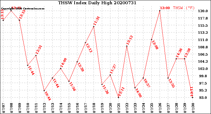 Milwaukee Weather THSW Index<br>Daily High