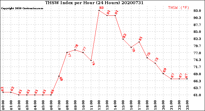 Milwaukee Weather THSW Index<br>per Hour<br>(24 Hours)