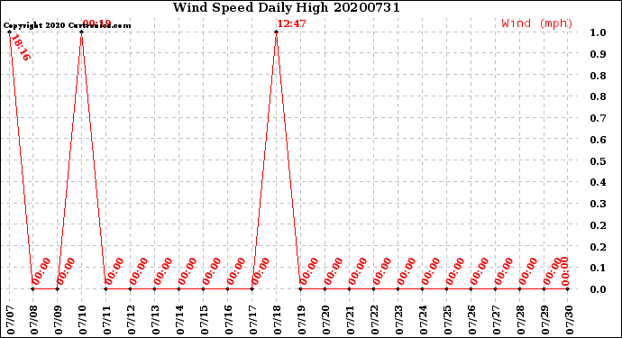 Milwaukee Weather Wind Speed<br>Daily High