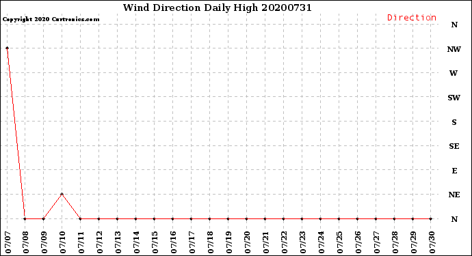 Milwaukee Weather Wind Direction<br>Daily High