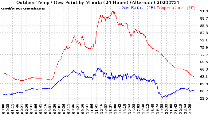 Milwaukee Weather Outdoor Temp / Dew Point<br>by Minute<br>(24 Hours) (Alternate)