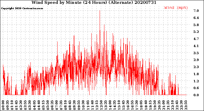 Milwaukee Weather Wind Speed<br>by Minute<br>(24 Hours) (Alternate)