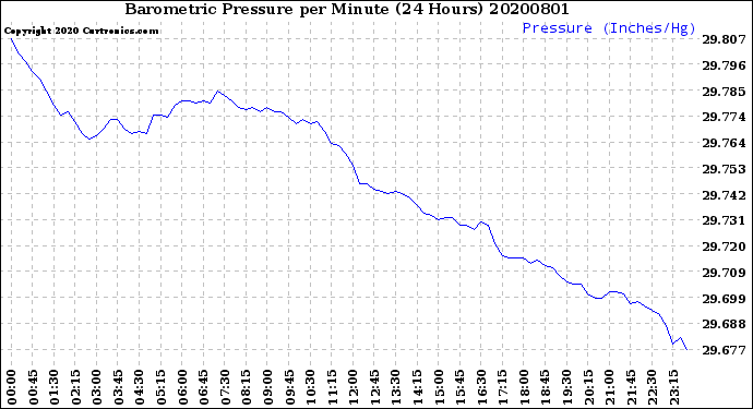 Milwaukee Weather Barometric Pressure<br>per Minute<br>(24 Hours)
