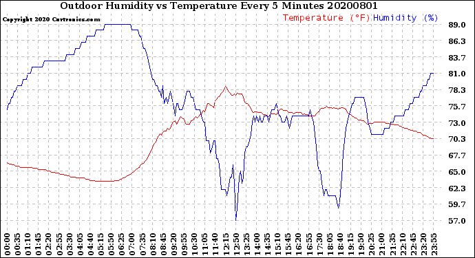 Milwaukee Weather Outdoor Humidity<br>vs Temperature<br>Every 5 Minutes