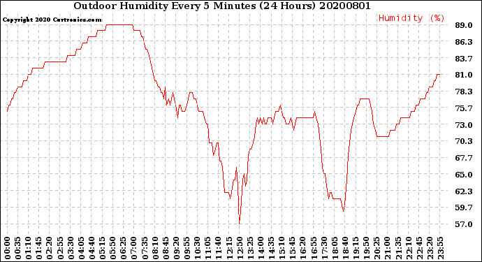 Milwaukee Weather Outdoor Humidity<br>Every 5 Minutes<br>(24 Hours)
