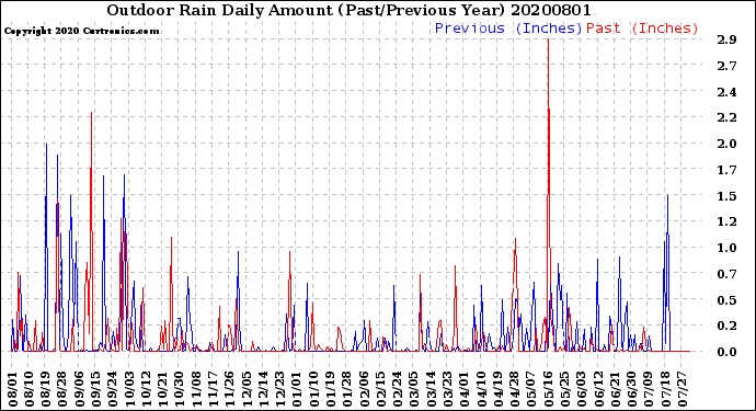Milwaukee Weather Outdoor Rain<br>Daily Amount<br>(Past/Previous Year)
