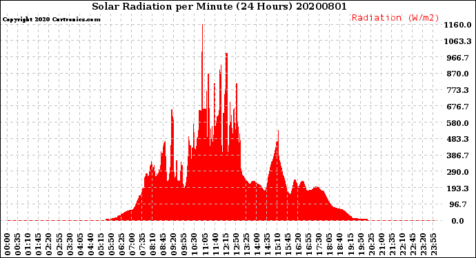 Milwaukee Weather Solar Radiation<br>per Minute<br>(24 Hours)