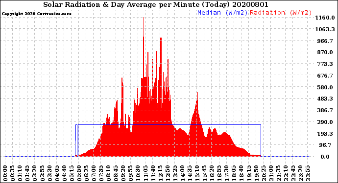 Milwaukee Weather Solar Radiation<br>& Day Average<br>per Minute<br>(Today)