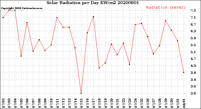Milwaukee Weather Solar Radiation<br>per Day KW/m2
