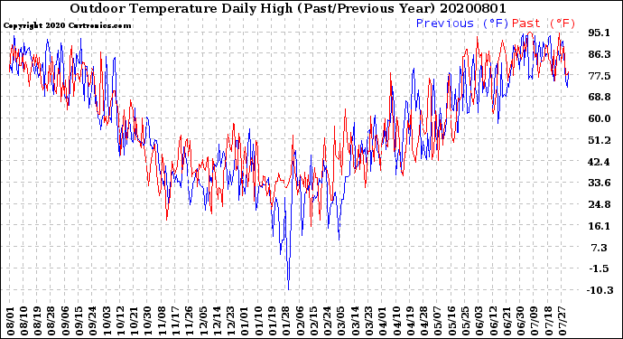 Milwaukee Weather Outdoor Temperature<br>Daily High<br>(Past/Previous Year)