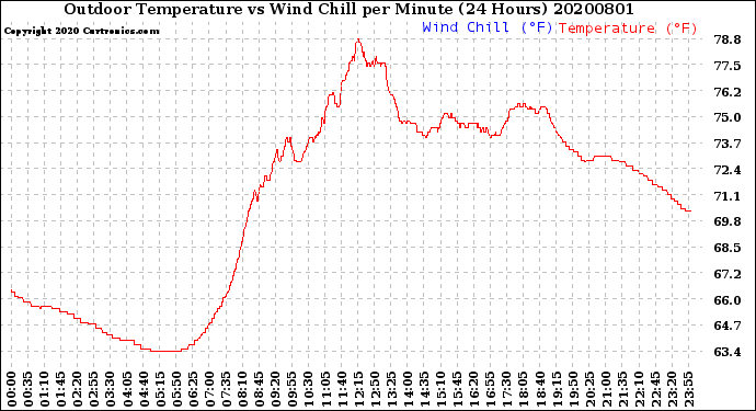 Milwaukee Weather Outdoor Temperature<br>vs Wind Chill<br>per Minute<br>(24 Hours)