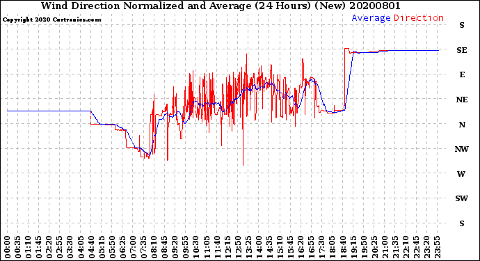 Milwaukee Weather Wind Direction<br>Normalized and Average<br>(24 Hours) (New)