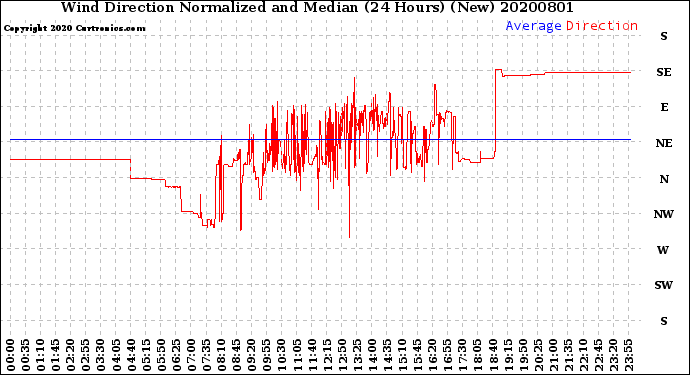 Milwaukee Weather Wind Direction<br>Normalized and Median<br>(24 Hours) (New)