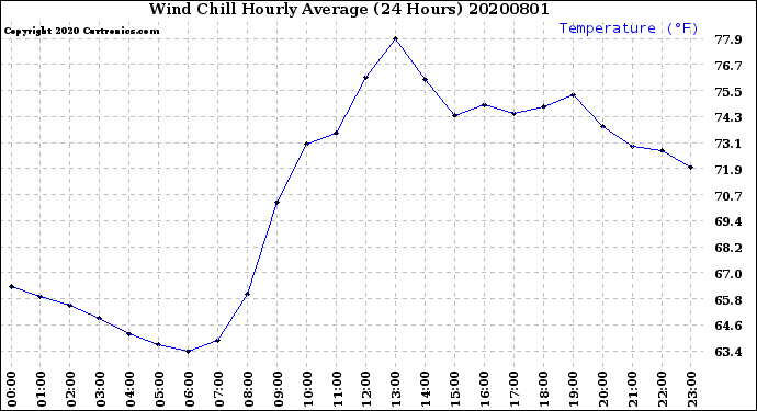 Milwaukee Weather Wind Chill<br>Hourly Average<br>(24 Hours)