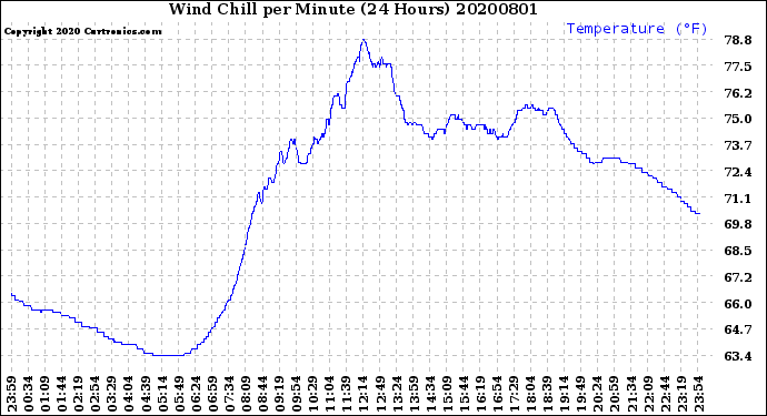 Milwaukee Weather Wind Chill<br>per Minute<br>(24 Hours)