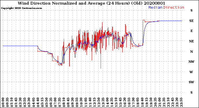 Milwaukee Weather Wind Direction<br>Normalized and Average<br>(24 Hours) (Old)