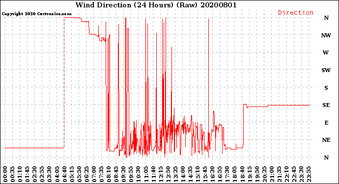 Milwaukee Weather Wind Direction<br>(24 Hours) (Raw)