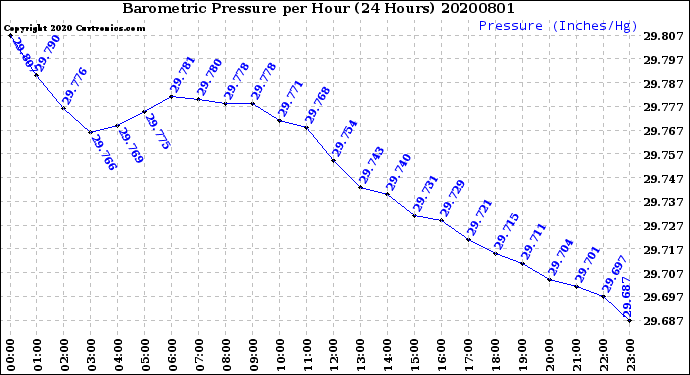 Milwaukee Weather Barometric Pressure<br>per Hour<br>(24 Hours)