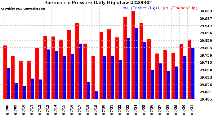 Milwaukee Weather Barometric Pressure<br>Daily High/Low