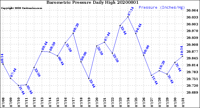 Milwaukee Weather Barometric Pressure<br>Daily High