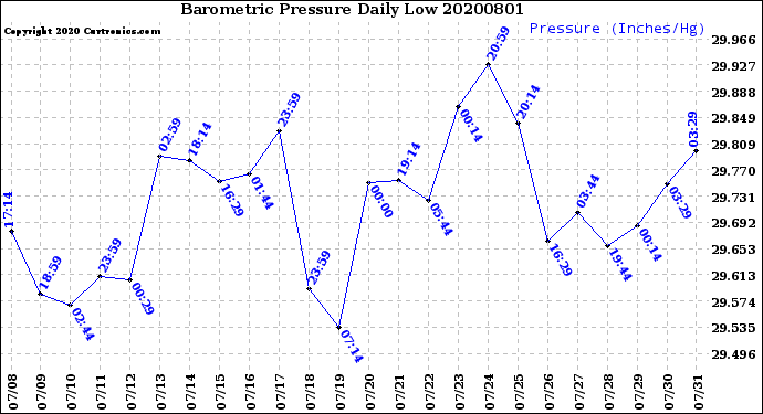 Milwaukee Weather Barometric Pressure<br>Daily Low