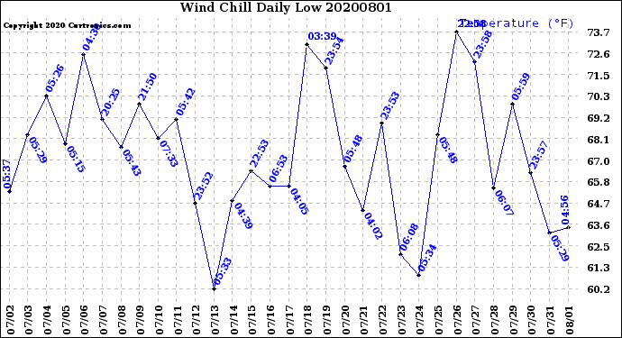 Milwaukee Weather Wind Chill<br>Daily Low