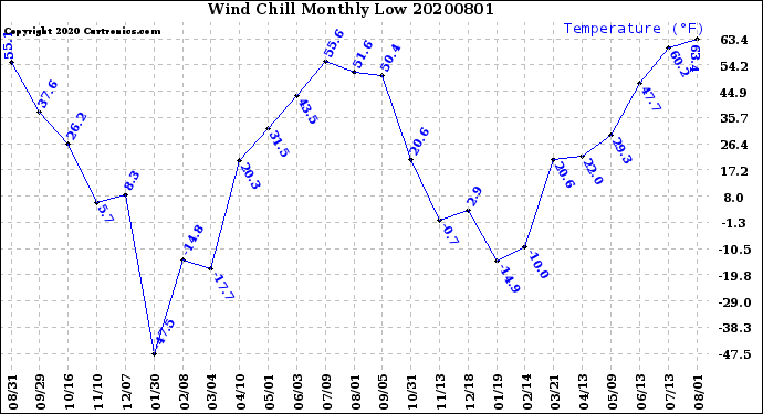 Milwaukee Weather Wind Chill<br>Monthly Low