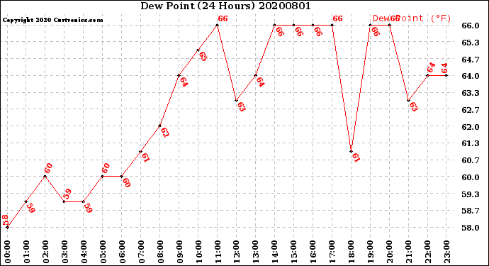 Milwaukee Weather Dew Point<br>(24 Hours)