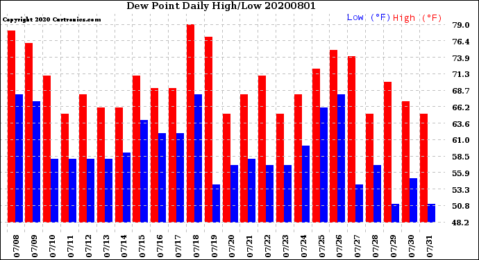 Milwaukee Weather Dew Point<br>Daily High/Low